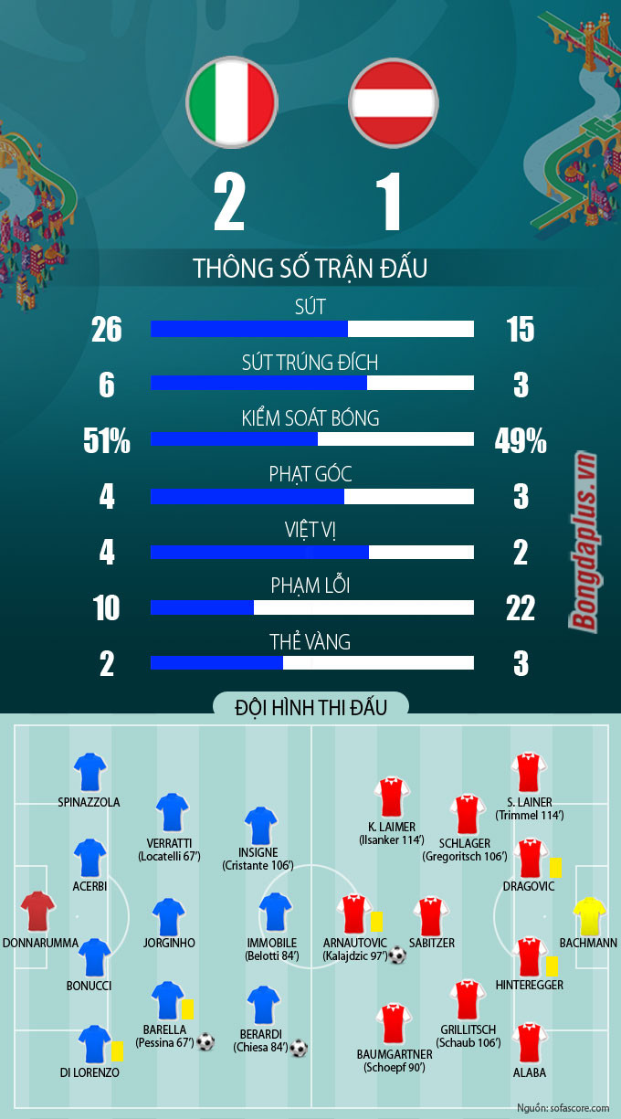 Vất vả vượt qua Áo, Italia theo Đan Mạch vào tứ kết