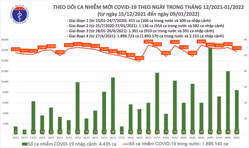 Có 15.779 ca mắc COVID-19, Hà Nội vượt mốc 2.800 ca