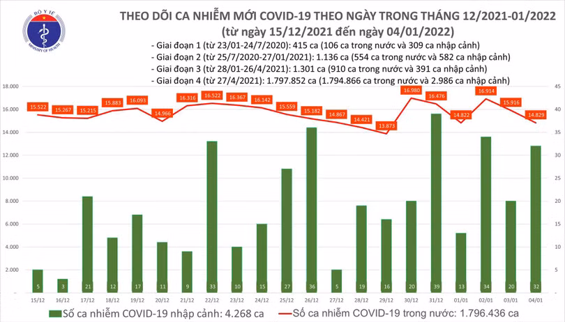 Ngày 4/1: Có 14.861 ca COVID-19, Hà Nội chạm mốc 2.500 ca; Trà Vinh “bổ sung” thêm gần 6.900 F0