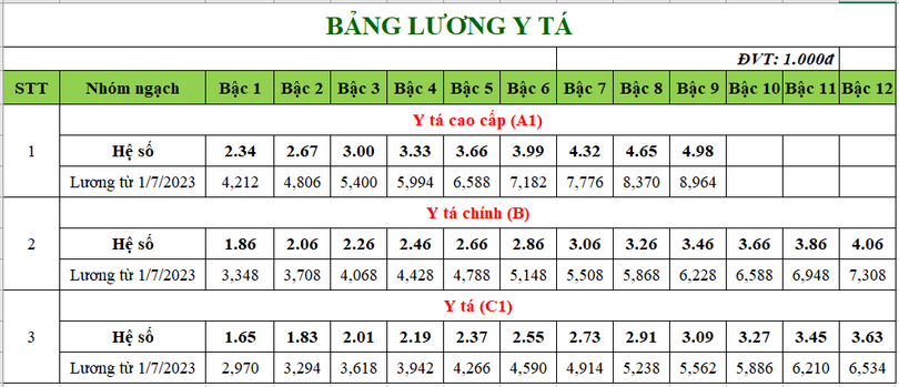 Tiền lương mới của bác sỹ, y tá từ 1/7