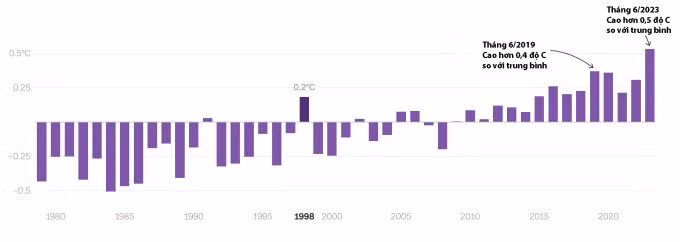 Thế giới trải qua tháng 6 nóng nhất lịch sử
