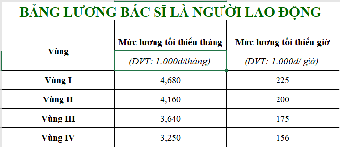 Tiền lương mới của bác sỹ, y tá từ 1/7