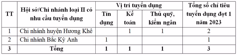 Agribank - Chi nhánh Hà Tĩnh II tuyển dụng lao động