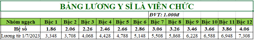 Tiền lương mới của bác sỹ, y tá từ 1/7