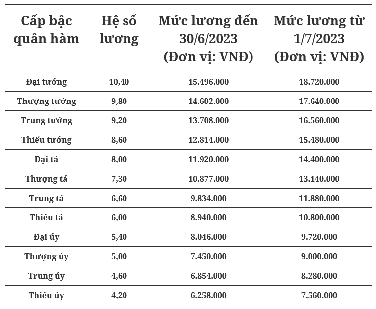 Bảng lương của Đại tướng, Thượng tướng quân đội sau 1/7