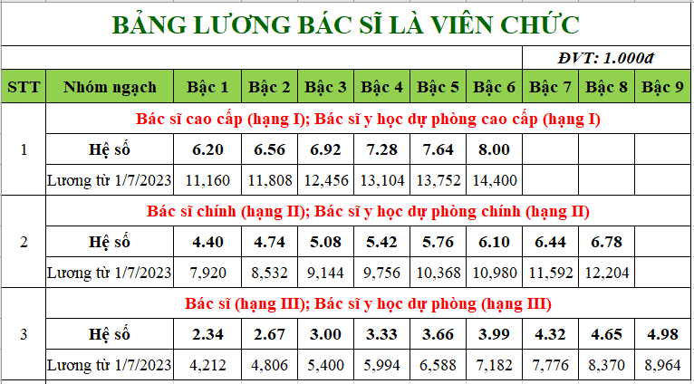 Tiền lương mới của bác sỹ, y tá từ 1/7