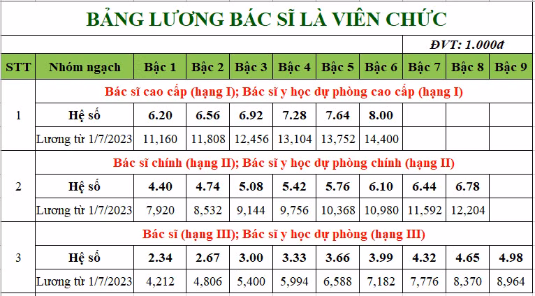 Tiền lương mới của bác sỹ, y tá từ 1/7