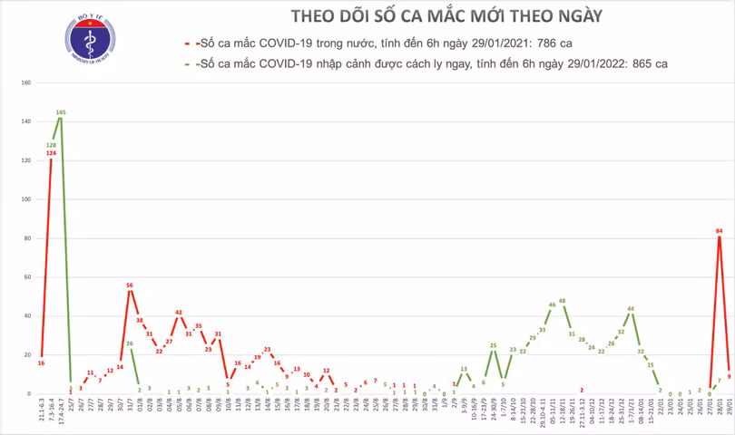 Sáng 29/1, có thêm 9 ca mắc COVID-19 trong cộng đồng