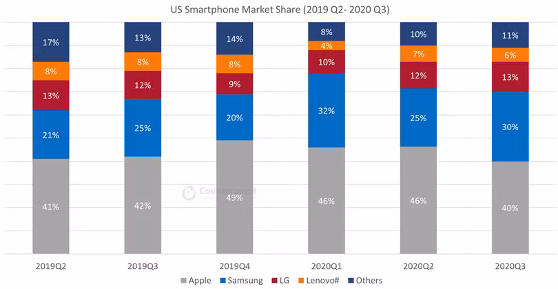 Vì sao LG ‘tụt dốc không phanh’ ở mảng smartphone?