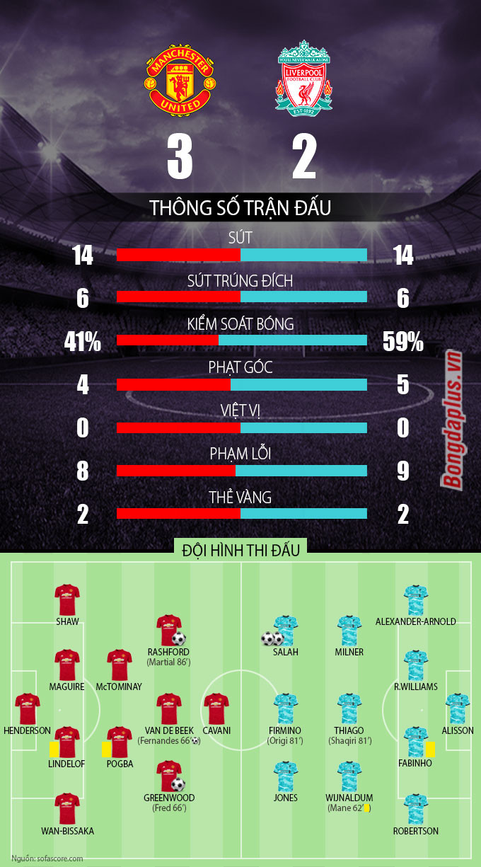 Kết quả MU 3-2 Liverpool: Rashford, Bruno tỏa sáng giúp Quỷ đỏ lội ngược dòng