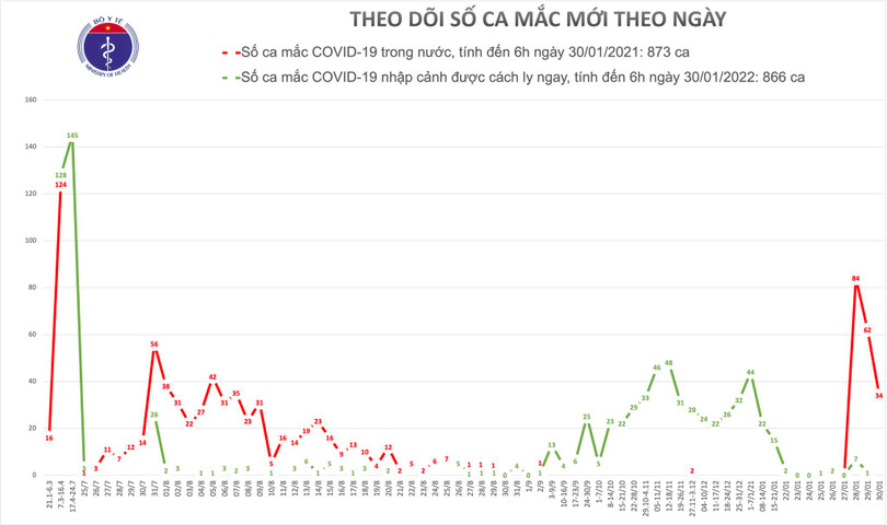 Sáng 30/1, có 34 ca mắc Covid-19 trong cộng đồng ở Hải Dương và Quảng Ninh