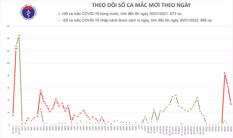 Sáng 30/1, có 34 ca mắc Covid-19 trong cộng đồng ở Hải Dương và Quảng Ninh