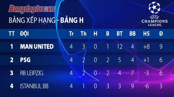 Kết quả M.U 4-1 Istanbul BB: “Quỷ đỏ” độc chiếm ngôi đầu