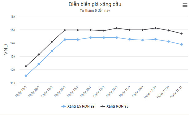 Giá xăng, dầu ngày mai có thể tăng mạnh