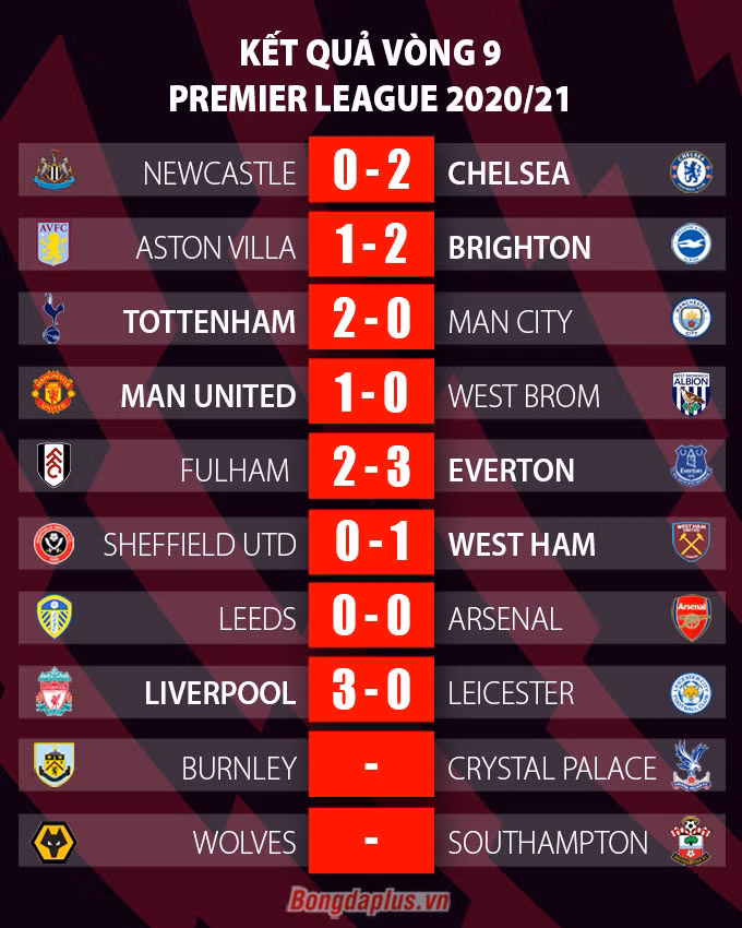 Tổng hợp vòng 9 Ngoại hạng Anh: Tottenham thách thức Liverpool