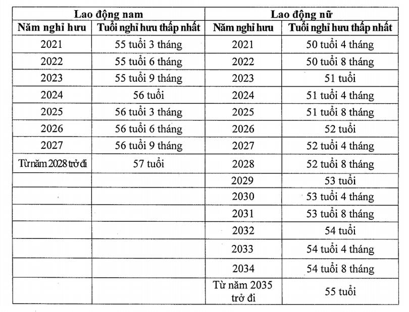 Chính thức: Lộ trình tuổi nghỉ hưu cho người lao động từ 1/1/2021