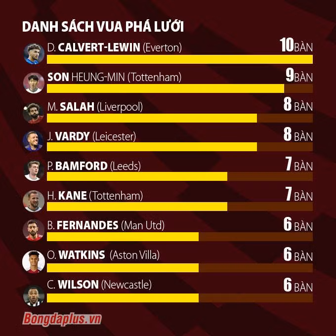 Tổng hợp vòng 9 Ngoại hạng Anh: Tottenham thách thức Liverpool