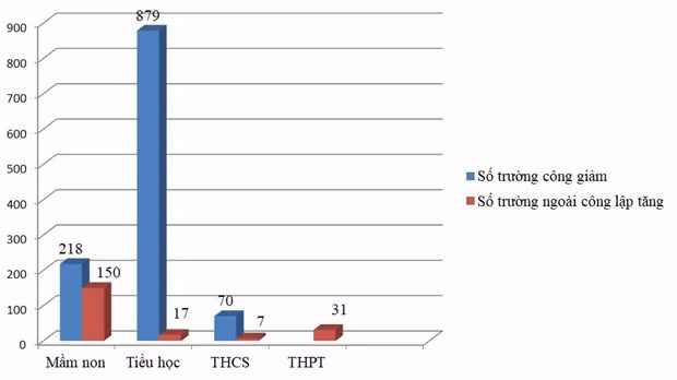 Giảm trên 1.000 trường công lập trong năm học 2019-2020