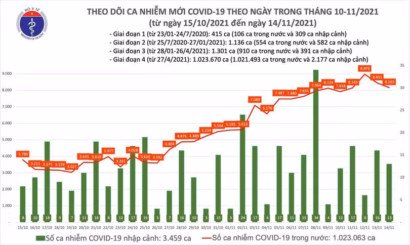 Hôm nay, có 8.176 ca mắc mới COVID-19 tại 52 tỉnh, thành