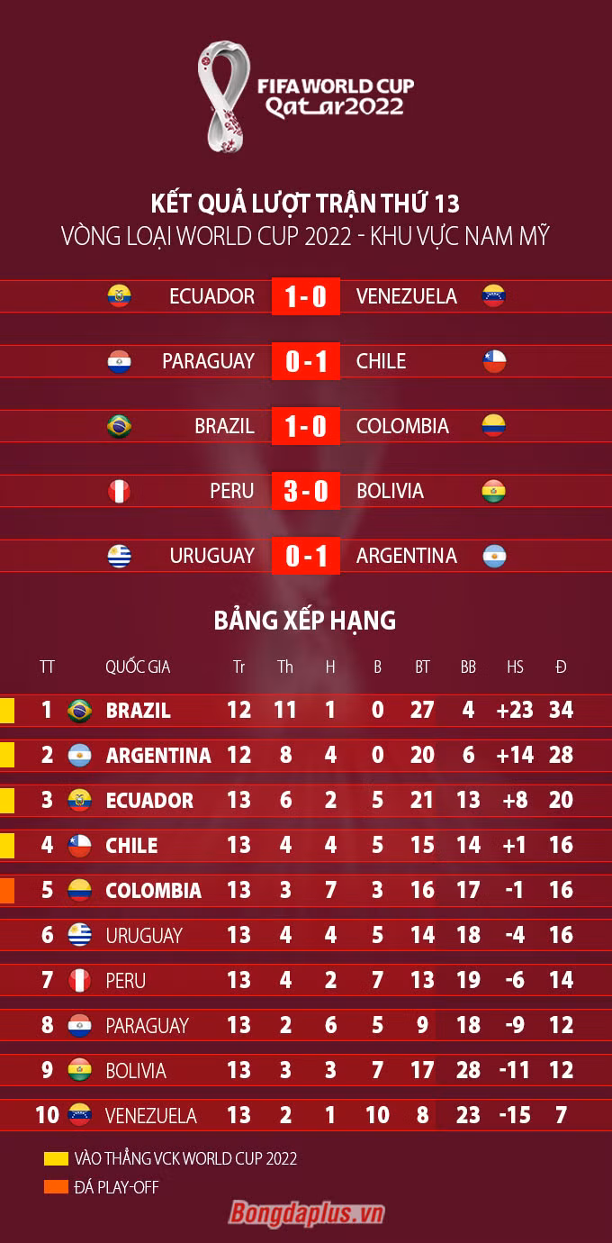 Cục diện vòng loại World Cup 2022 khu vực Nam Mỹ: ĐT Argentina sắp theo bước ĐT Brazil