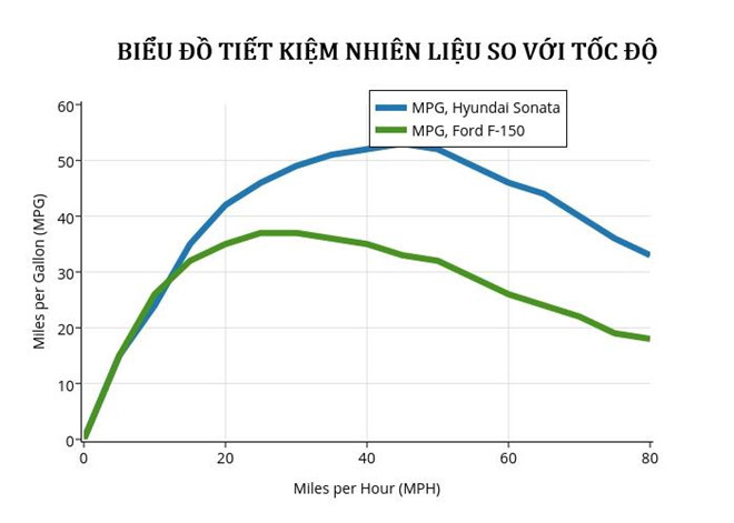 Có phải lái xe chậm sẽ tiết kiệm nhiên liệu?