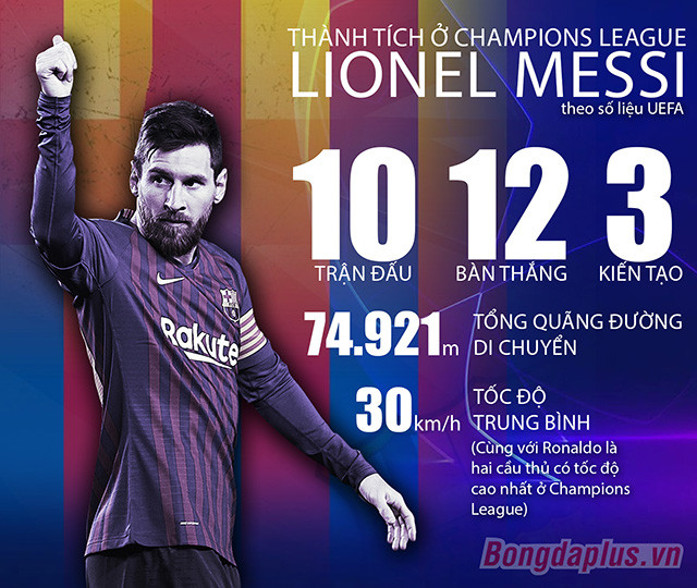 Messi là “vua không ngai” ở Champions League mùa này