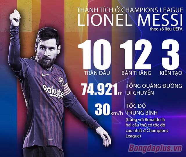 Messi là “vua không ngai” ở Champions League mùa này