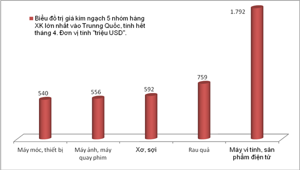Biểu đồ: T.Bình. gan 25 5 ty usd kim ngach viet nam buon ban nhieu nhat voi trung quoc