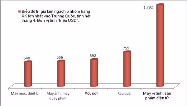 Biểu đồ: T.Bình. gan 25 5 ty usd kim ngach viet nam buon ban nhieu nhat voi trung quoc