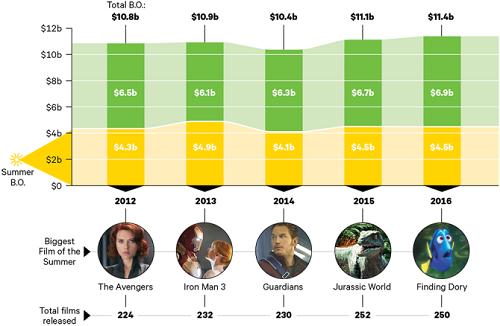 hollywood can y tuong cho mua phim he 2017