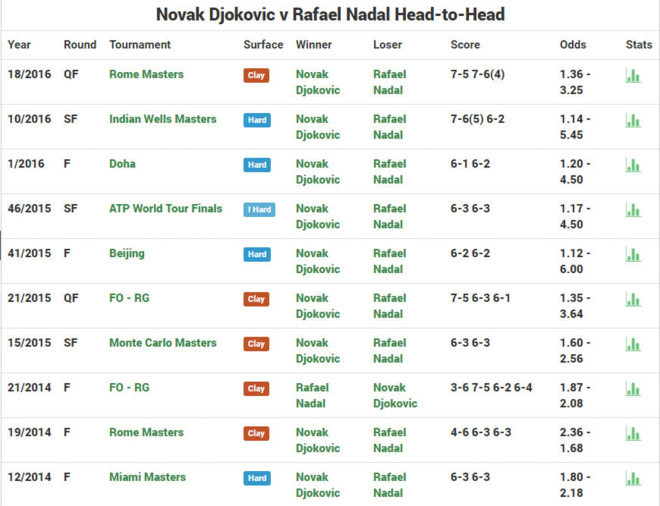 djokovic dai chien nadal o ban ket madrid open