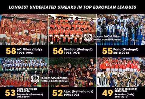 Những đội bóng lớn với mạch bất bại của mình