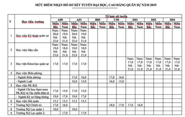 Bộ Quốc phòng công bố mức điểm nhận hồ sơ xét tuyển các trường quân đội năm 2019