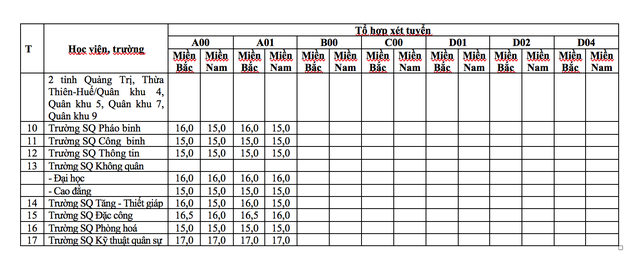 Bộ Quốc phòng công bố mức điểm nhận hồ sơ xét tuyển các trường quân đội năm 2019