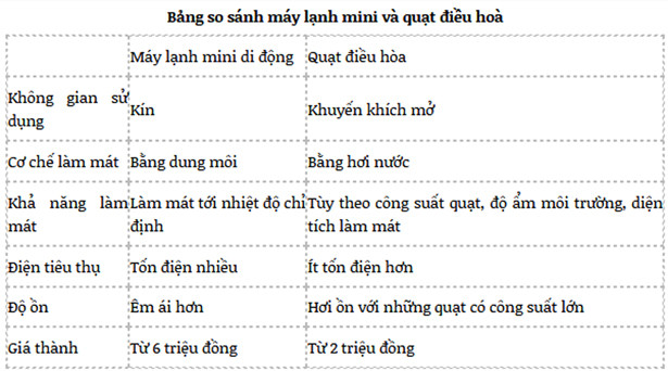 Máy lạnh mini di động và quạt điều hòa khác nhau thế nào ảnh 3 Máy lạnh mini di động và quạt điều hòa khác nhau thế nào