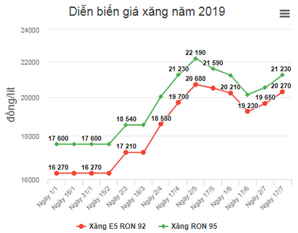 Giá xăng tăng mạnh từ 17h chiều nay