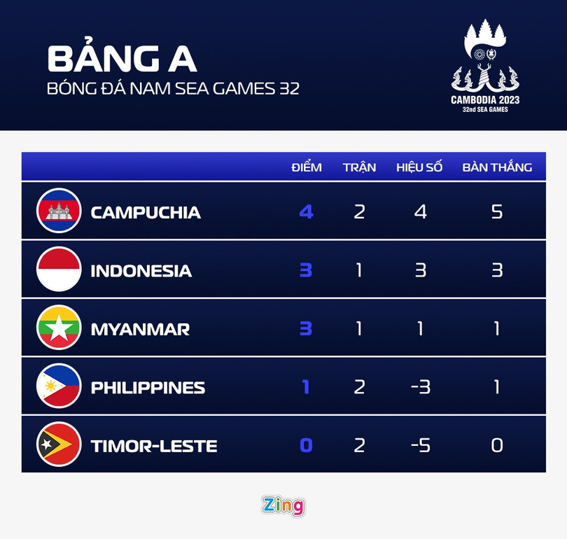 U22 Campuchia “rơi” chiến thắng ở phút 90+2