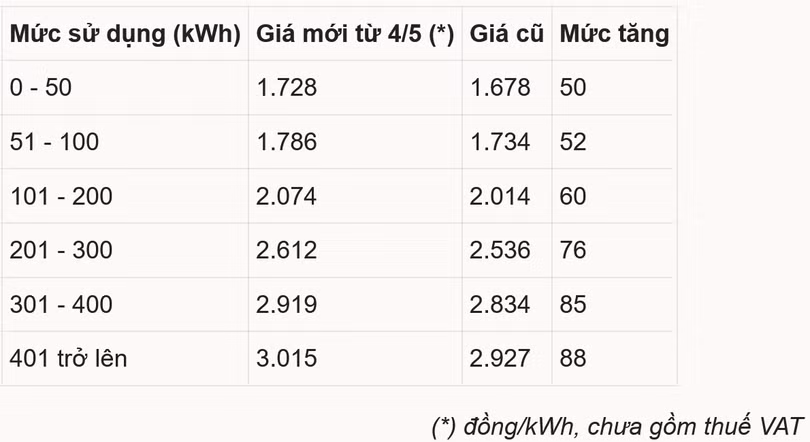 Giá điện sinh hoạt sẽ tăng ra sao?