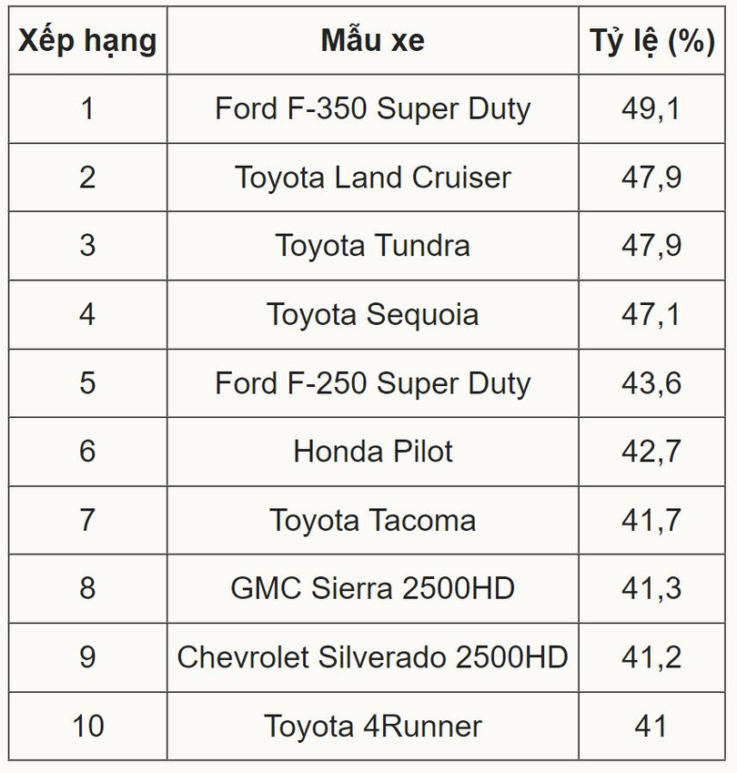 Những mẫu xe bền bỉ nhất