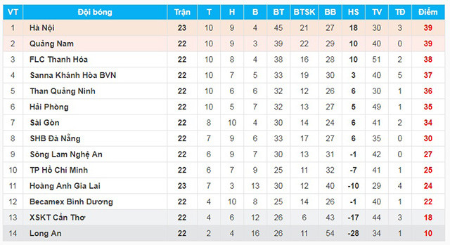 cong phuong ghi ban hagl ha ha noi de tru hang v league
