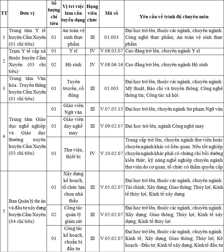 Cẩm Xuyên tuyển dụng 12 viên chức sự nghiệp