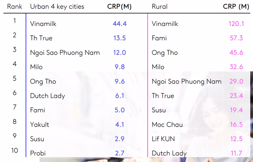 Vinamilk là thương hiệu sữa được người tiêu dùng chọn mua nhiều nhất