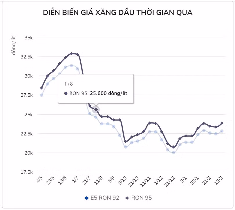 Giá xăng dầu ngày mai có thể giảm hơn 1.000 đồng/lít
