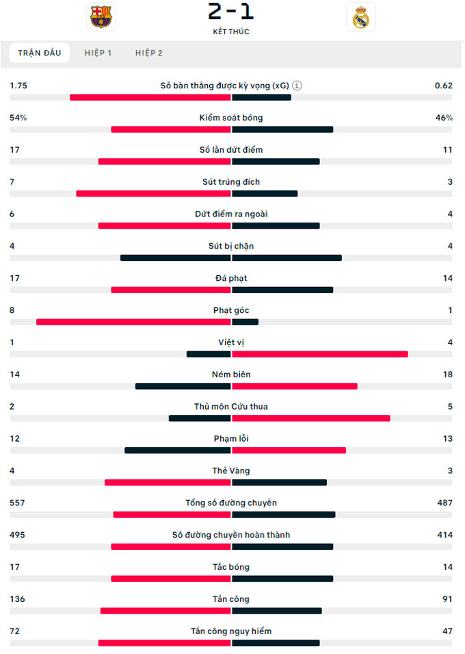 Kết quả Barca 2-1 Real Madrid: Chạm tay vào chức vô địch La Liga