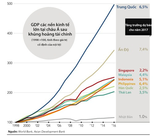 chau a 20 nam sau khung hoang tai chinh 1997