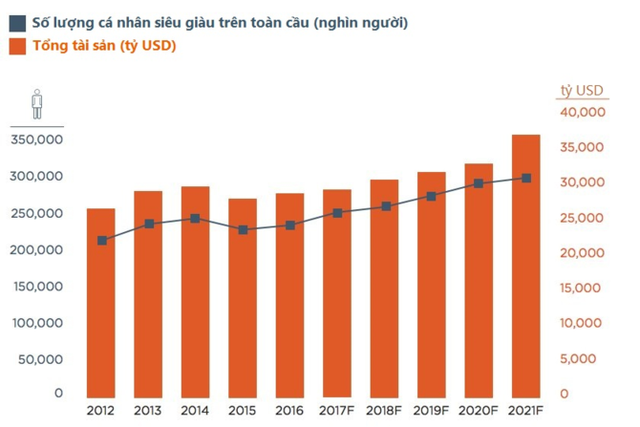 Số lượng và tài sản của người siêu giàu toàn cầu từ năm 2012-2016 và dự báo từ 2017-2021, nguồn Wealth-X. viet nam co bao nhieu nguoi sieu giau tui tien 600 ty