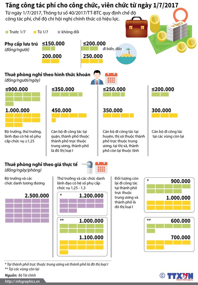 infographics tang cong tac phi cho cong chuc vien chuc tu ngay 1 7