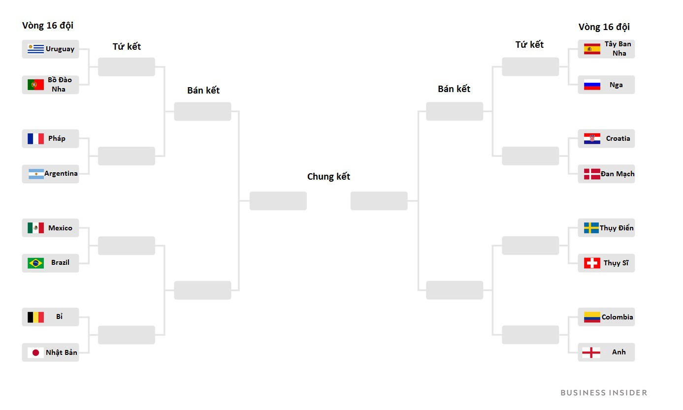 Inforgraphic: Các cặp đấu ở vòng loại trực tiếp World Cup 2018