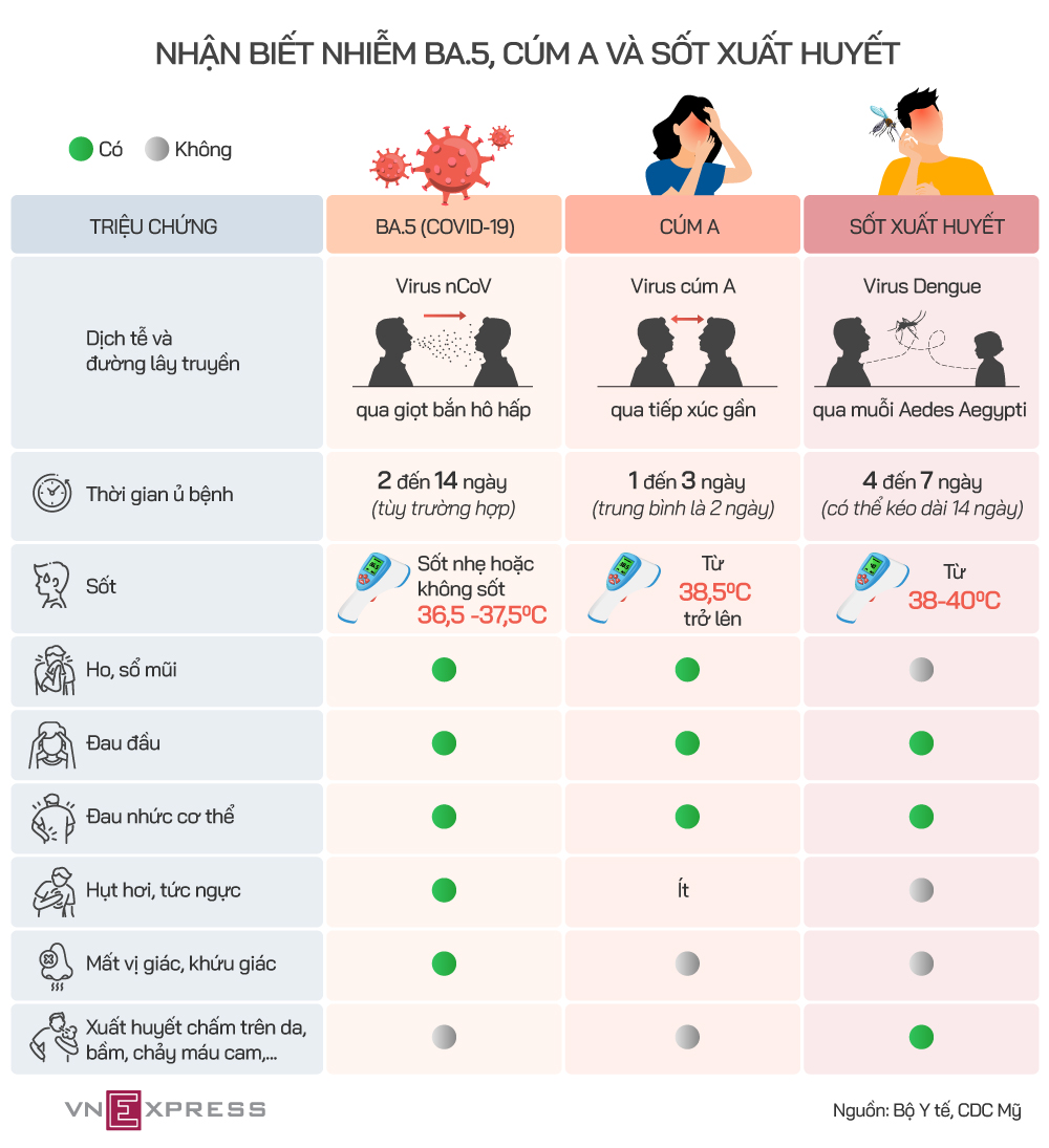 Triệu chứng nhiễm BA.5 khác cúm A, sốt xuất huyết thế nào?