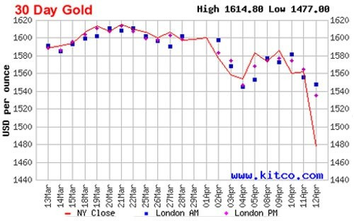 Diễn biến giá vàng thế giới trong 1 tháng qua dựa trên giá đóng cửa của vàng giao sau tại New York - Nguồn: Kitco.